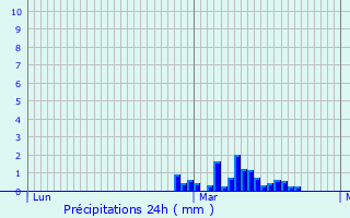 Graphique des précipitations prvues pour Thourotte