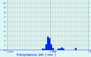 Graphique des précipitations prvues pour Motey-sur-Sane