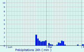 Graphique des précipitations prvues pour Villarlurin