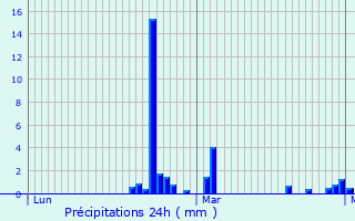 Graphique des précipitations prvues pour Saint-Martin-de-Bavel