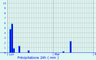 Graphique des précipitations prvues pour Gintrac
