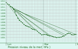 Graphe de la pression atmosphrique prvue pour Saint-Ouen-des-Toits