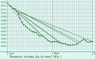 Graphe de la pression atmosphrique prvue pour Argentr