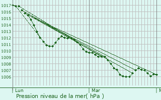 Graphe de la pression atmosphrique prvue pour Barcillonnette