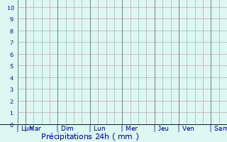 Graphique des précipitations prvues pour Anmore