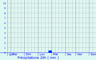 Graphique des précipitations prvues pour Tempe