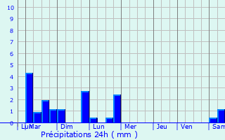 Graphique des précipitations prvues pour Antoing