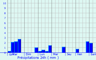 Graphique des précipitations prvues pour Wickelscheid