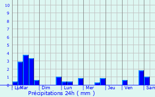 Graphique des précipitations prvues pour Staekaul