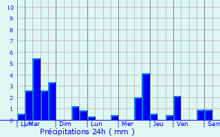 Graphique des précipitations prvues pour Rcourt-le-Creux