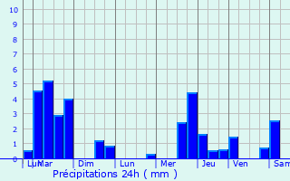 Graphique des précipitations prvues pour Chaillon