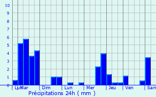 Graphique des précipitations prvues pour Lachausse