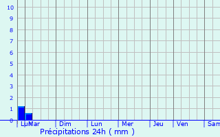 Graphique des précipitations prvues pour Pourrires