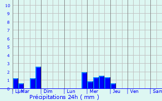 Graphique des précipitations prvues pour Niozelles
