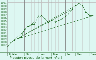 Graphe de la pression atmosphrique prvue pour Baume-les-Dames