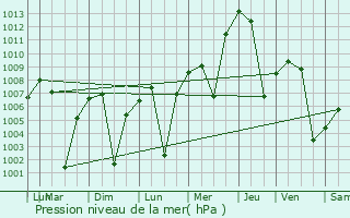 Graphe de la pression atmosphrique prvue pour Tempe