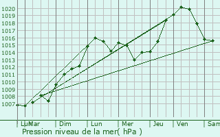 Graphe de la pression atmosphrique prvue pour Strasbourg