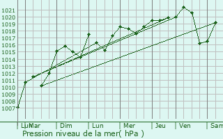 Graphe de la pression atmosphrique prvue pour Mende