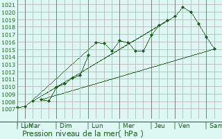 Graphe de la pression atmosphrique prvue pour Lahaymeix