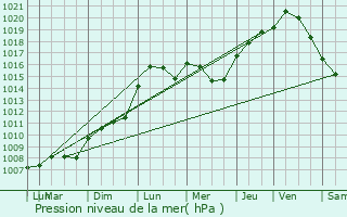 Graphe de la pression atmosphrique prvue pour Chaillon