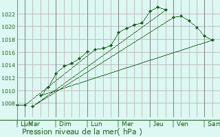 Graphe de la pression atmosphrique prvue pour Sautron
