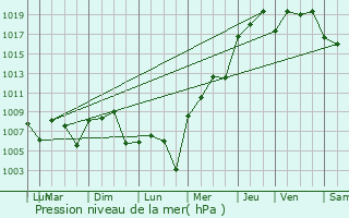 Graphe de la pression atmosphrique prvue pour Pearland