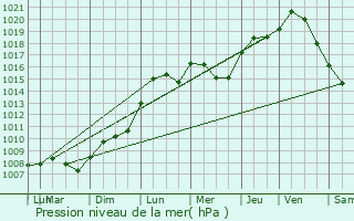 Graphe de la pression atmosphrique prvue pour Roedgen