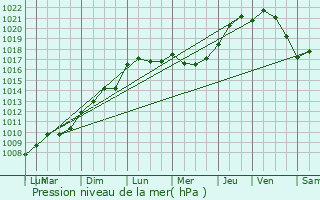 Graphe de la pression atmosphrique prvue pour Nevers