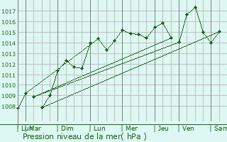 Graphe de la pression atmosphrique prvue pour Niozelles