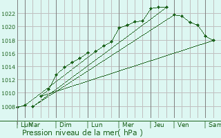 Graphe de la pression atmosphrique prvue pour Pornichet