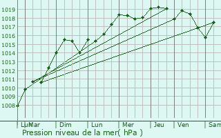 Graphe de la pression atmosphrique prvue pour Bziers