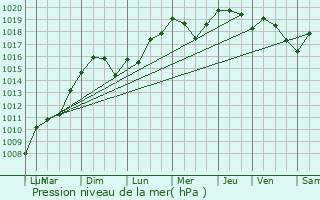 Graphe de la pression atmosphrique prvue pour Leucate