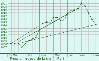 Graphe de la pression atmosphrique prvue pour Dellen