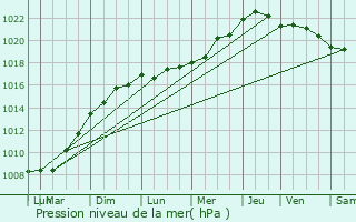 Graphe de la pression atmosphrique prvue pour Saint-Christophe