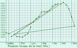 Graphe de la pression atmosphrique prvue pour Zemst