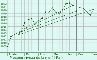 Graphe de la pression atmosphrique prvue pour Montauban