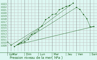 Graphe de la pression atmosphrique prvue pour Flamanville