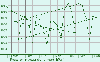 Graphe de la pression atmosphrique prvue pour lamos