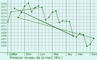 Graphe de la pression atmosphrique prvue pour Pasco