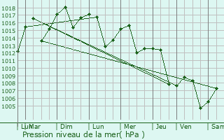 Graphe de la pression atmosphrique prvue pour Kennewick