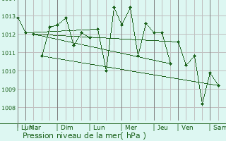 Graphe de la pression atmosphrique prvue pour La Habra