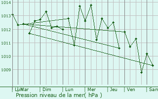 Graphe de la pression atmosphrique prvue pour Laguna Hills