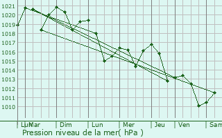 Graphe de la pression atmosphrique prvue pour Anmore
