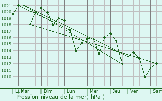 Graphe de la pression atmosphrique prvue pour Parkland