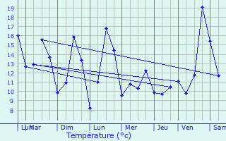 Graphique des tempratures prvues pour Mandeure