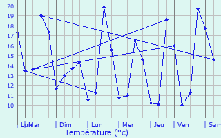Graphique des tempratures prvues pour Saint-Thibault-des-Vignes