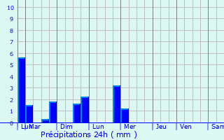 Graphique des précipitations prvues pour Montereau-Fault-Yonne