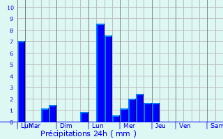 Graphique des précipitations prvues pour Montauban
