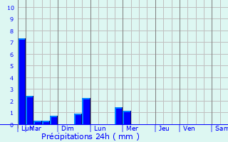 Graphique des précipitations prvues pour Ozoir-la-Ferrire