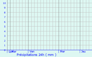 Graphique des précipitations prvues pour Cotoca